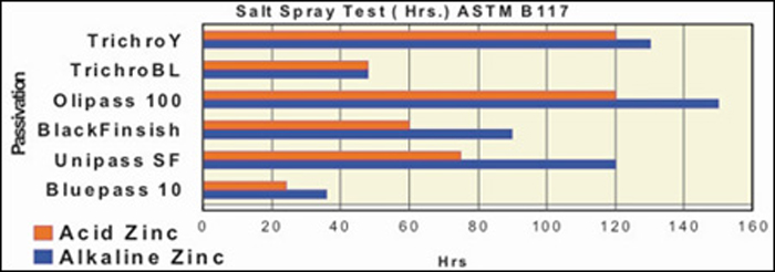 Zinc passivation finishes on plated components