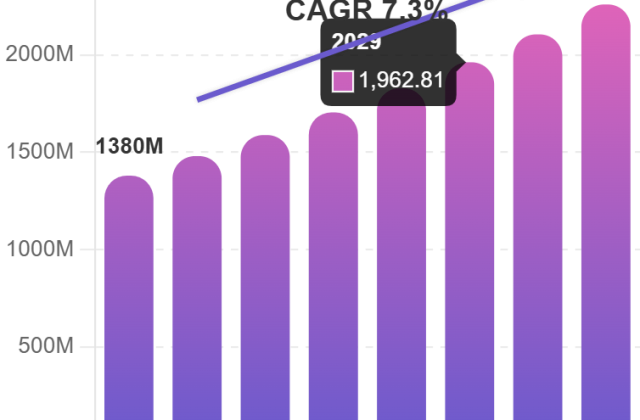 Bar chart of global zinc aluminium flake coating market value rising from 1380M in 2024