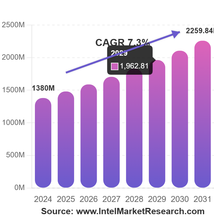 Bar chart of global zinc aluminium flake coating market value rising from 1380M in 2024